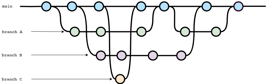 An illustration of Git history